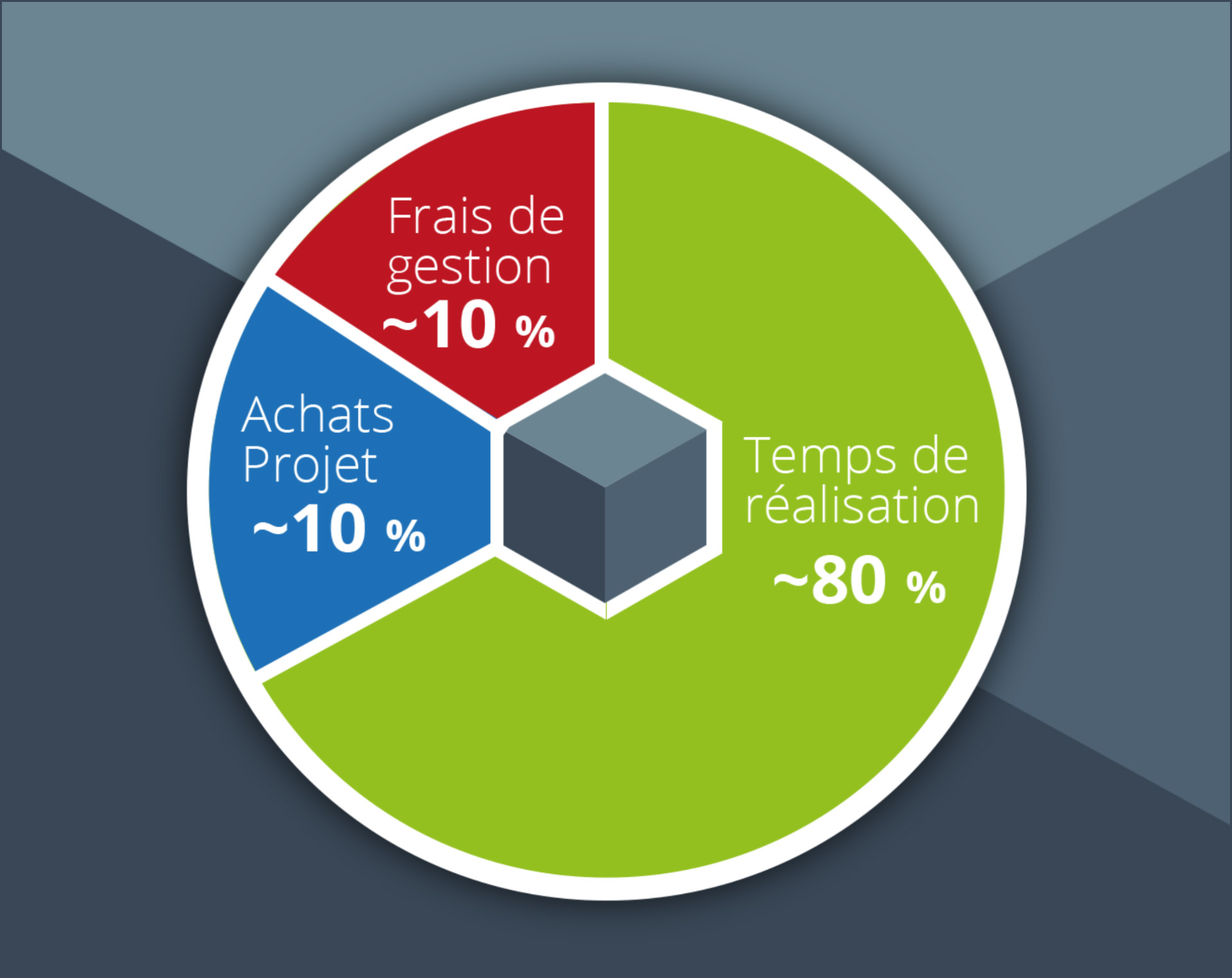 Nos tarifs - répartition des coûts - Le Graphiste 3D